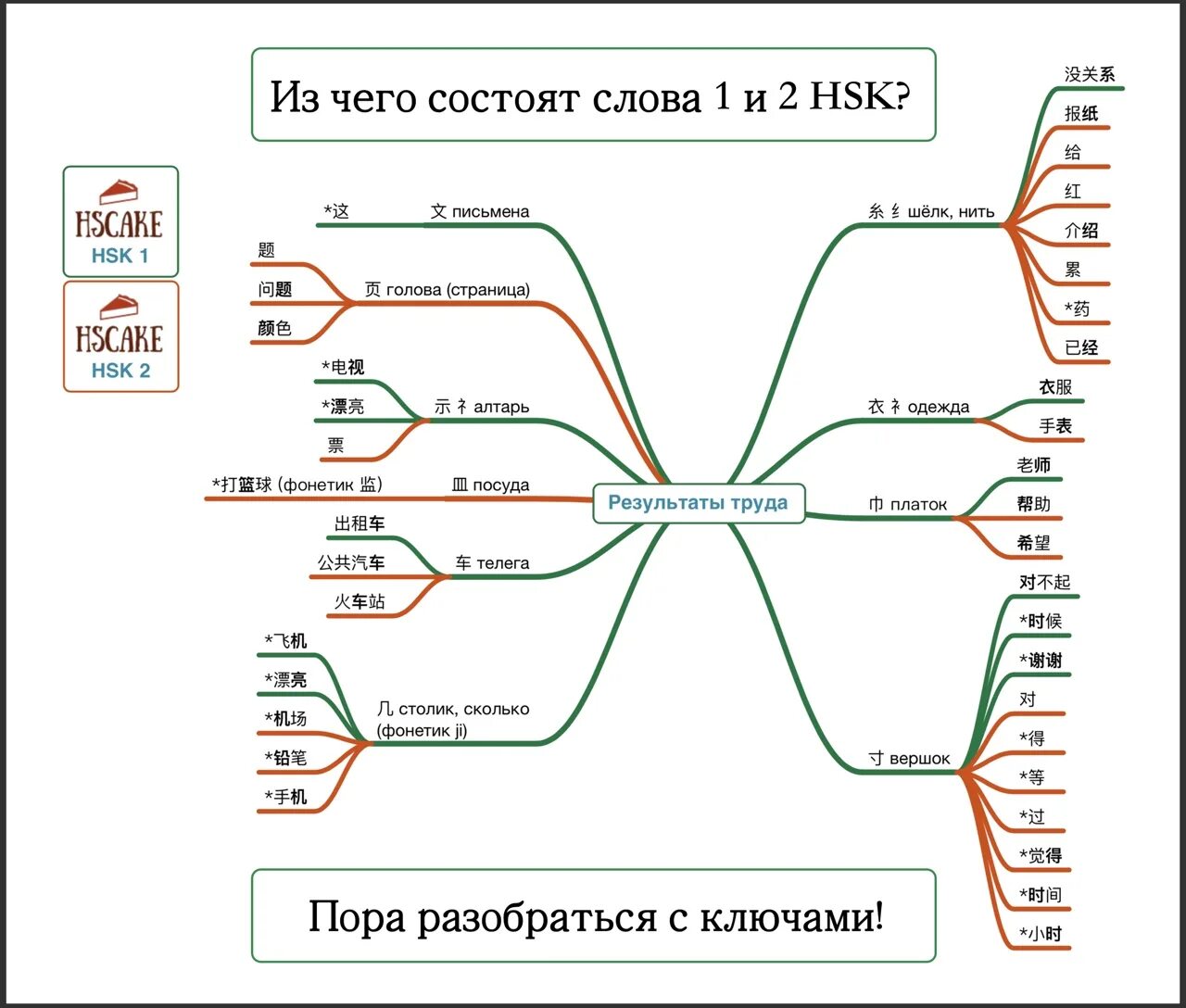 Тексты hsk 1. Китайский в схемах-паутинках. HSK 4. Китайский язык HSK 2 это уровень. Схемы паутинки HSK 3. Китайский язык в схемах-паутинках HSK 1.