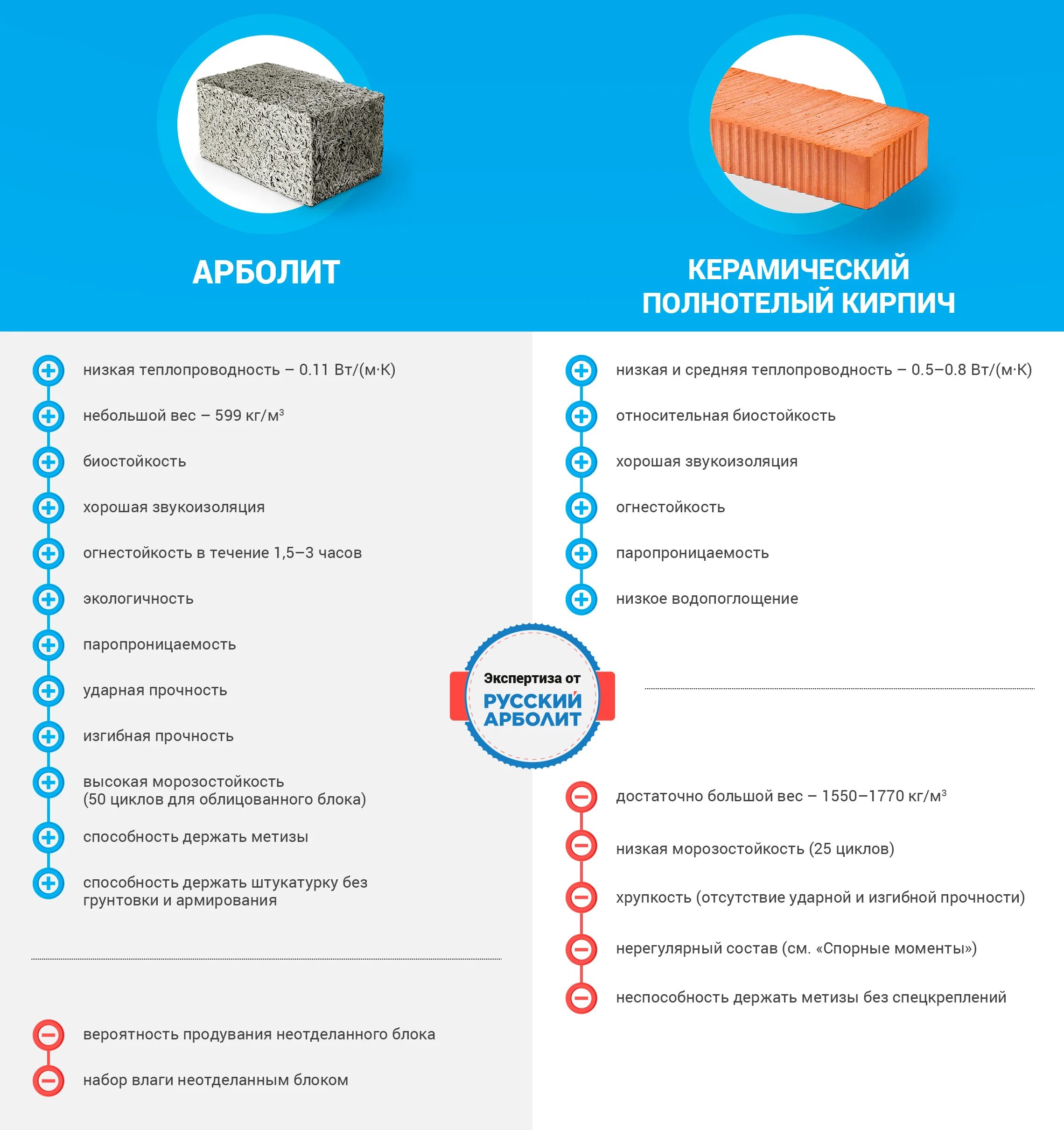 Срок газобетона. Арболит 400 мм теплопроводность. Блоки полистиролбетонныетеплоповодность. Теплопроводность арболита 400мм. Арболитовые блоки теплопроводность.