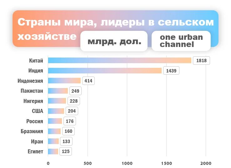 Сколько времени занимало изготовление. Сельское хозяйство по странам. Страны Лидеры по производству сельскохозяйственной продукции. Мировые Лидеры сельского хозяйства. Страны Лидеры в сельском хозяйстве.