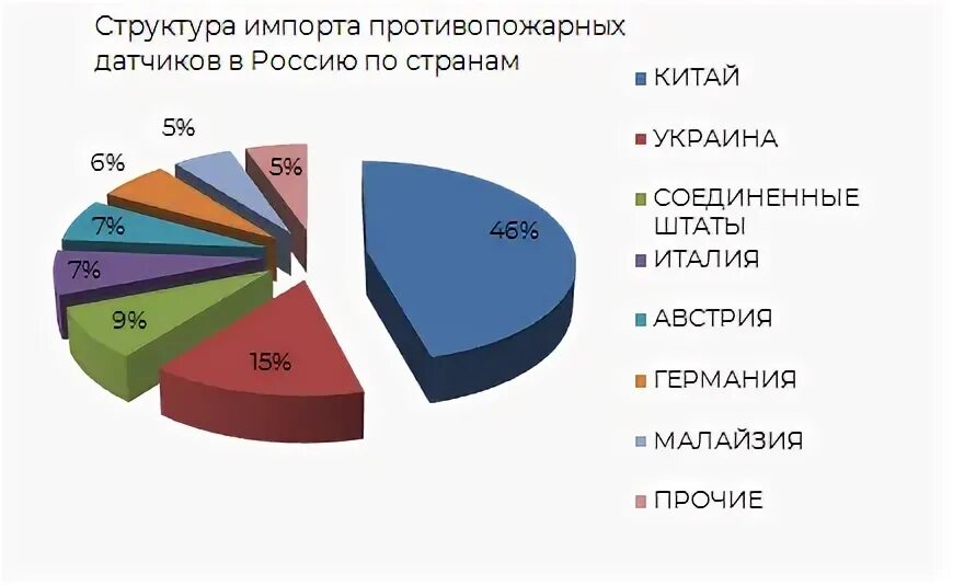 Куб импорт. Структура импорта великобритании. структура импорта германии. структура импорта италии. структура импорта кубы.