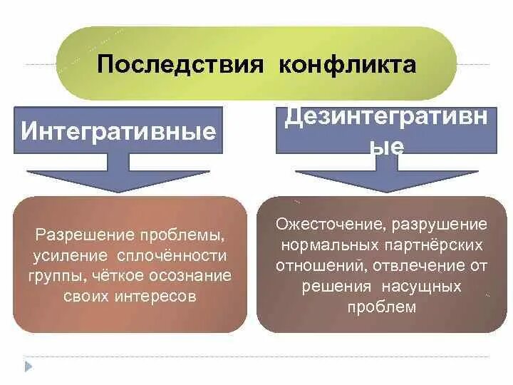 Последствия конфликтов стран. Последствия конфликта интересов. Интегративные последствия конфликта. Последствия социальных конфликтов. Негативные последствия конфликта.