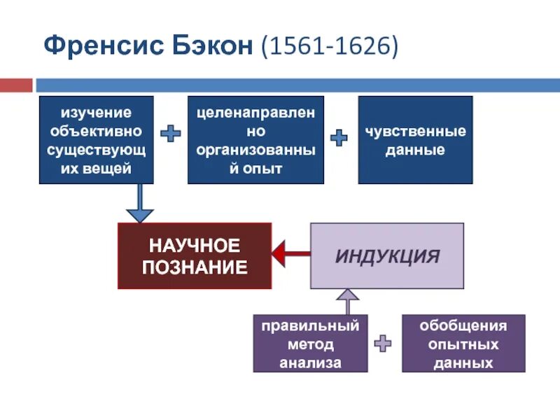 Ф бэкон методы познания. Индукция Фрэнсиса Бэкона. Индуктивный метод Фрэнсиса Бэкона. Метод индукции в философии ф.Бэкона. Фрэнсис Бэкон методология.