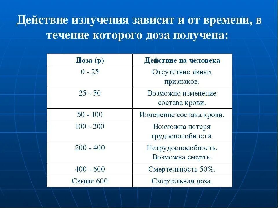 65 мин ч мин. Естественный радиационный фон в норме. Норма ионизирующего излучения для человека. Норма гамма излучения.