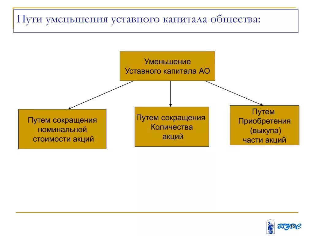 Перечислить уставный капитал. Пути уменьшения уставного капитала. Пути увеличения уставного капитала. Уменьшением уставного капитала общества. Причины уменьшения уставного капитала.