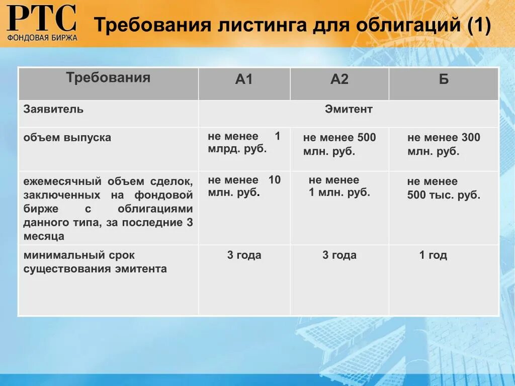 Этапы листинга. Требования листинга для акций лондонской фондовой биржи. Требования листинга для акций уровни. Требования а2.