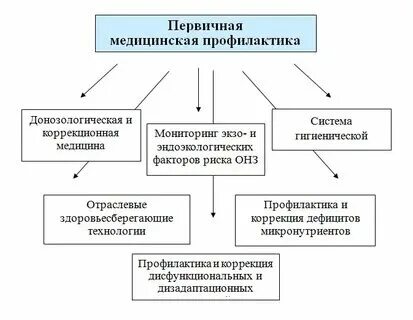 1. Профилактическая медицина изучает. Профилактическая медицина изучает. Профилактическая медицина изучает. Профилактическая медицина изучает.