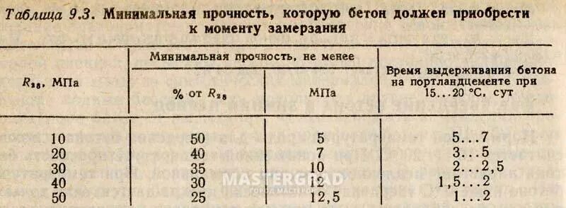 Таблица набора прочности бетона м350. Набор прочности бетона м300. Прочность бетона м200 по дням. Таблица набора прочности бетона с противоморозными добавками.