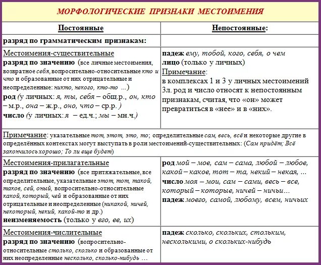 Выполните разбор двух местоимений устно и письменно. Морфологические признаки местоимения. местоимение морфологические признаки местоимений. таблица местоимений морфология. морфологические признаки местоимений морфологические.