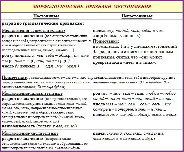 Морфологические признаки местоимения. Непостоянные морфологические признаки местоимения. Местоимение морфологические признаки местоимений. Таблица местоимений морфология. Местоимение морфемный