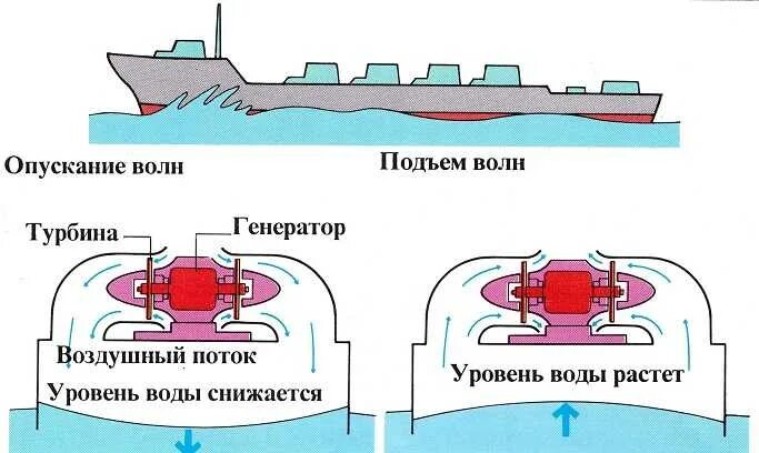 Генератор работает волнами