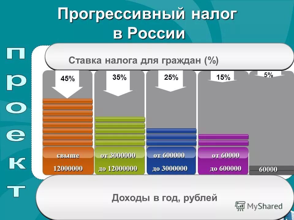 Прогрессивное налогообложение с доходов