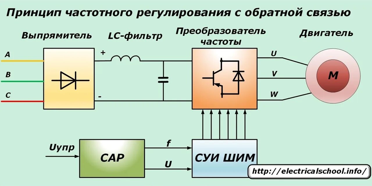 Преобразователи частоты схемы принцип работы. Частотный преобразователь схема принцип работы. Структурная схема преобразователя частоты. Принцип действия частотного преобразователя асинхронного двигателя. Преобразователь мощность частота