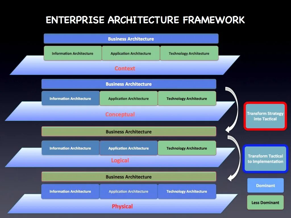 Enterprise architecture