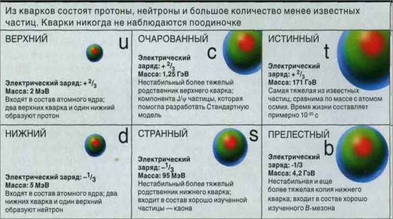 Протон строение кварки. Кварковый состав Протона. Кварки в протоне. Кварковая структура Протона. Почему нейтроны легче