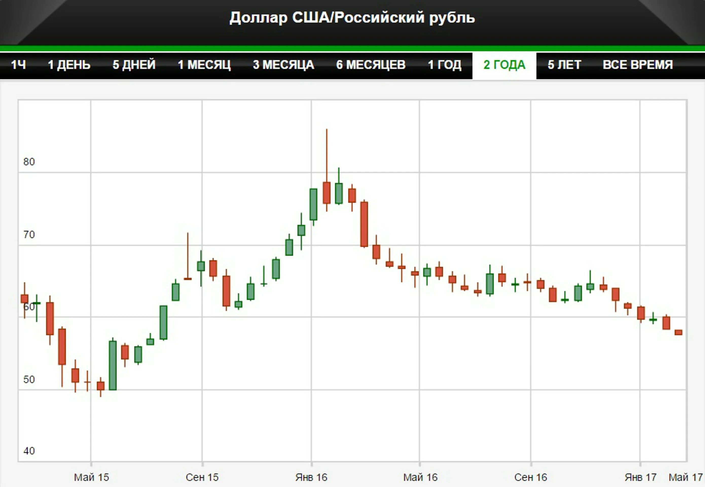 Ммвб рубль доллар. Курс ММВБ.