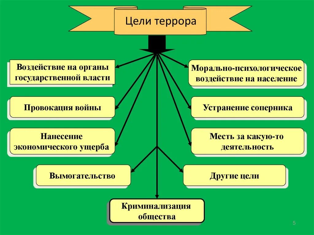 Виды террористических актов их цели и пути реализации. Цели и методы террористических актов. Цели и способы осуществления терроризма. Виды терактов их цели. В каких формах осуществляются теракты