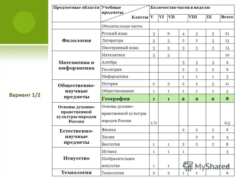 Предметы в 5 классе список школа россии. Предметы учебного плана. Список предметов для 5 класса по программе школа россии. Предметы в 6 классе список школа россии. Программа 5 класса предметы.