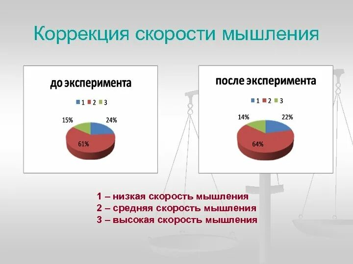 Мышление и быстрота реакции