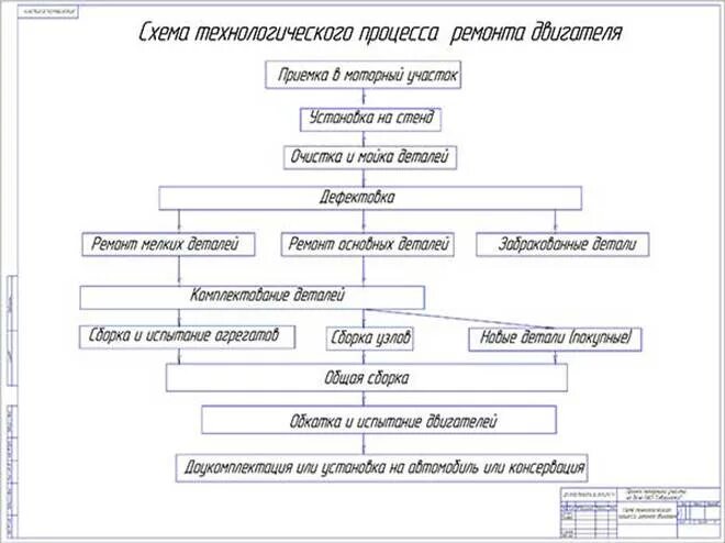 Схема технологического процесса сборки двигателя автомобиля ВАЗ 2109. Схема производственного процесса ремонта блоков ДВС. Схема техпроцесса ремонта двигателя. Технологическая последовательность сборки