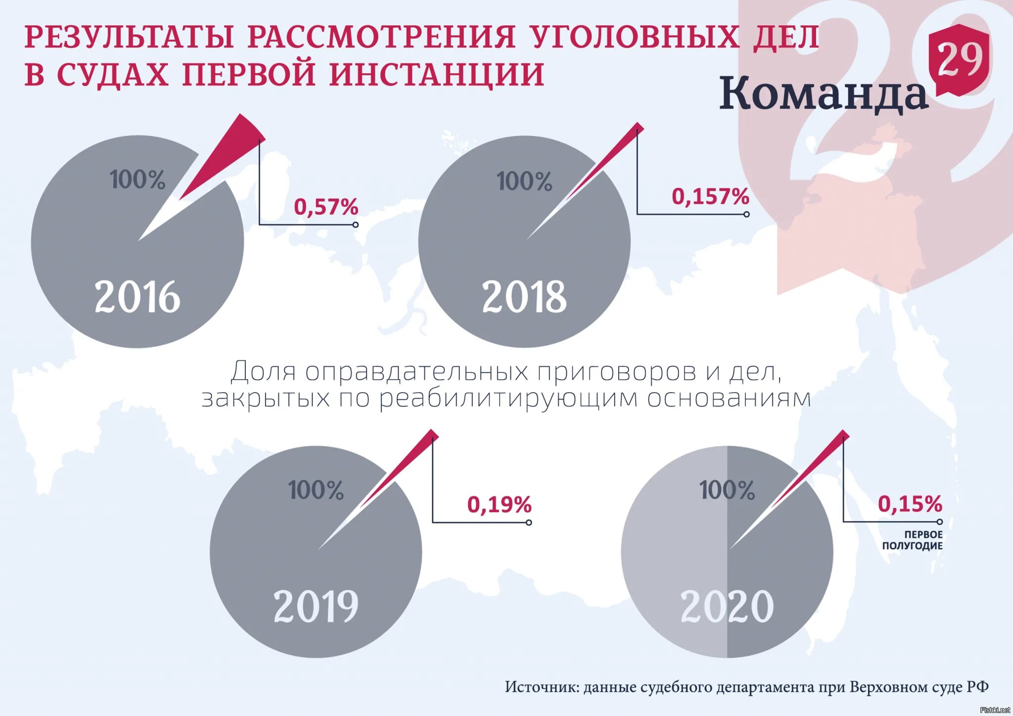 Процентаж. Процент оправдательных приговоров в России 2020. Статистика оправдательных приговоров в России. Число оправдательных приговоров в России. Статистика оправдательных приговоров в России по уголовным делам.