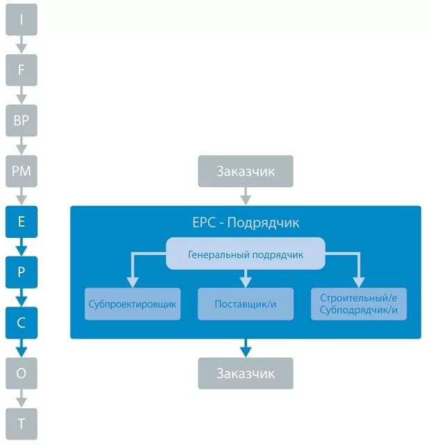 Epc подрядчик. Структура EPC контракта. EPCM схема. EPC управление проектами.