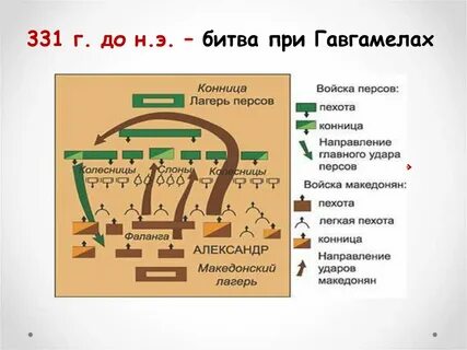 Битва при гавгамелах