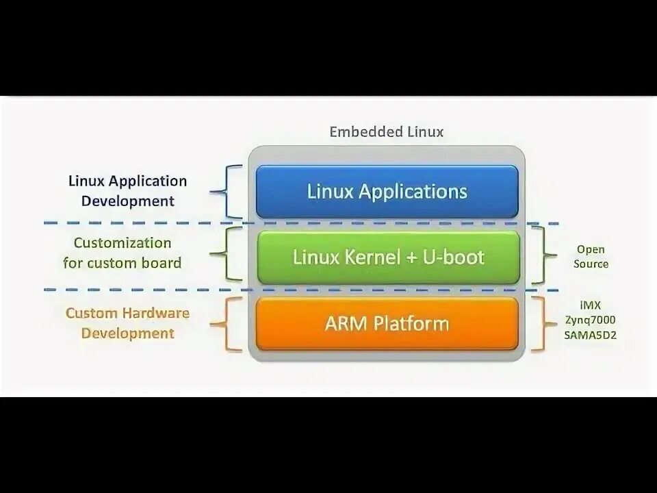 Mastering embedded linux. Embedded linux.