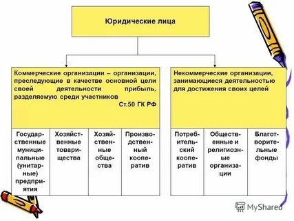 Основная цель коммерческих юр лиц