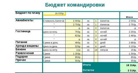 Командировочные расходы в бюджетном учреждении
