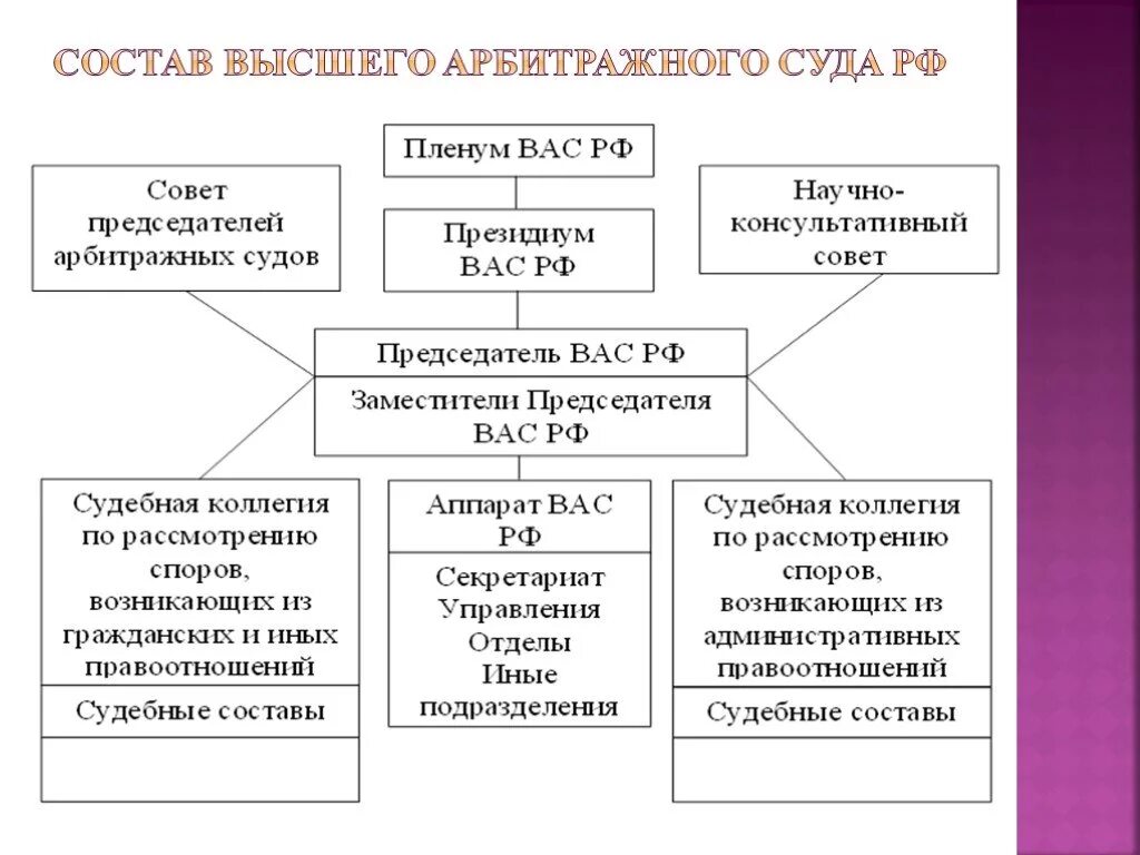 Российский суд состоит из. Структура арбитражного суда РФ схема. Высший арбитражный суд схема судов. Схема высший арбитражный суд структура. Структура арбитражных судов РФ схема.