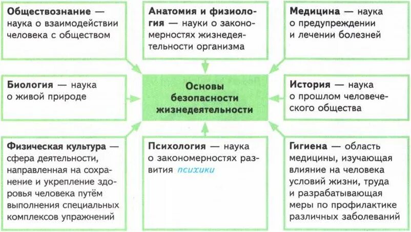 Цели обж 8 класс