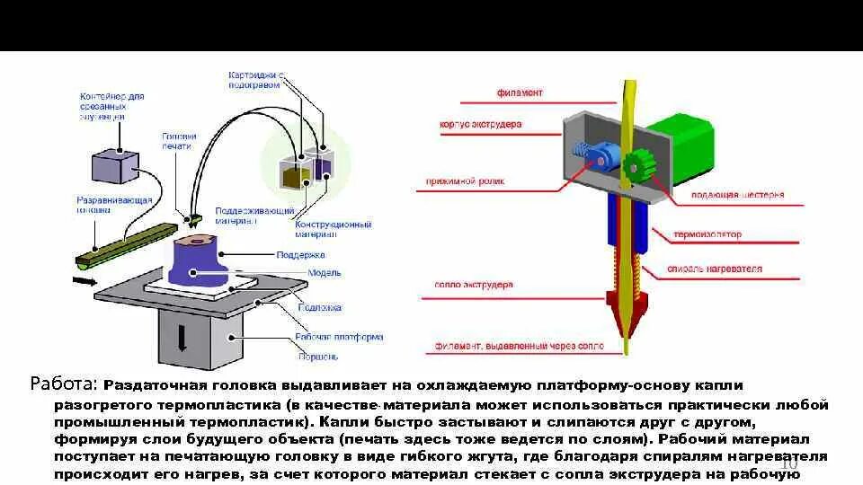 Fdm печать fff. Моделирование методом послойного наплавления (FDM). Схема экструдера для 3д принтера. FDM 3д печать схема. FDM (fused deposition Modeling схема.