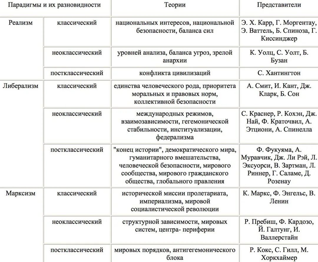 Классические теории международных отношений. Цыганков теория международных отношений таблица. основные теории международных отношений таблица. основы теории международных отношений. основные теории международных отношений.