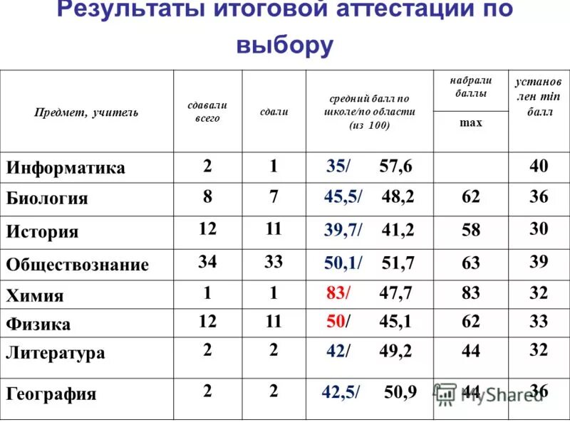 Аттестация по математике 11 класс. Баллы за промежуточную аттестацию 7 класс. Сколько баллов нужно для аттестации. Таблица среднего балла в школе оценки. Итоговые оценки по баллам.