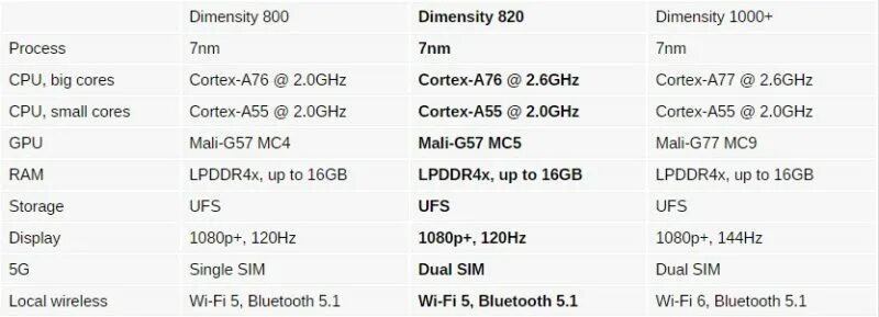 Mediatek dimensity 920 смартфоны. Dimensity 9300 смартфоны. dimensity 1080. mali-g68 mc4. mediatek dimensity 1080.