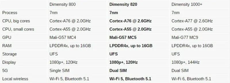 Dimensity 1080 5g. Dimensity 1080. Mali-g68 mc4. MEDIATEK Dimensity 1080. MEDIATEK Dimensity 920.