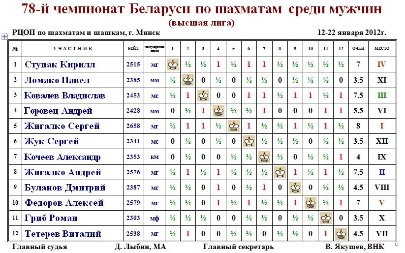Турнирная чемпионат беларуси высшая лига