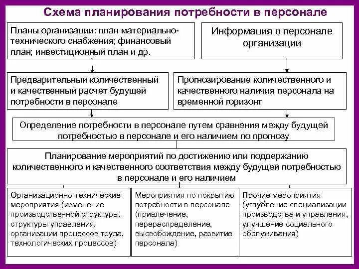 Определение потребностей в персонале организации