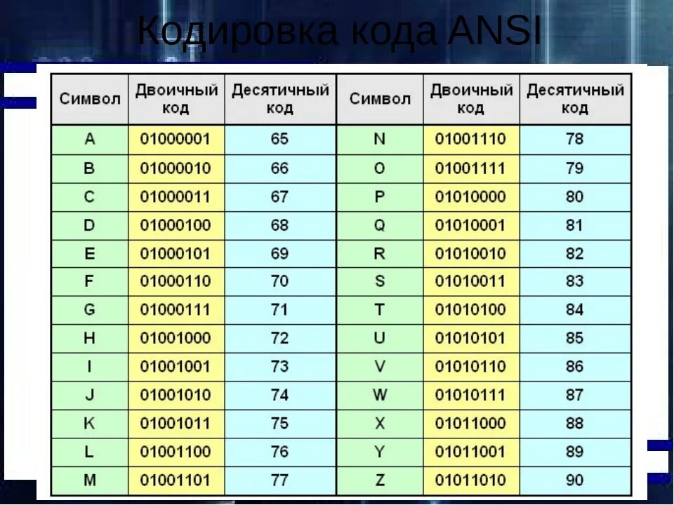 Код является. Таблица расшифровки двоичного кода. Двоичный код английского алфавита. Таблица ASCII двоичный код. Как закодировать букву в двоичной системе.