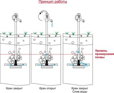Кран принцип