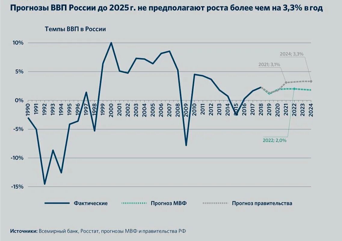 Экономический рост в России 2021. Темп роста ВВП России 2021. ВВП России график по годам до 2020. ВВП РФ 2021 график. Ситуация в рф 2020