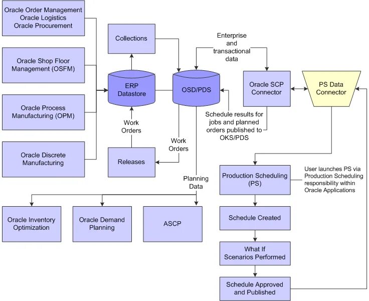 Модуль Oracle Manufacturing. Oracle Supply Chain planning. Oracle Logistics. Процесс продаж Oracle. Plan user