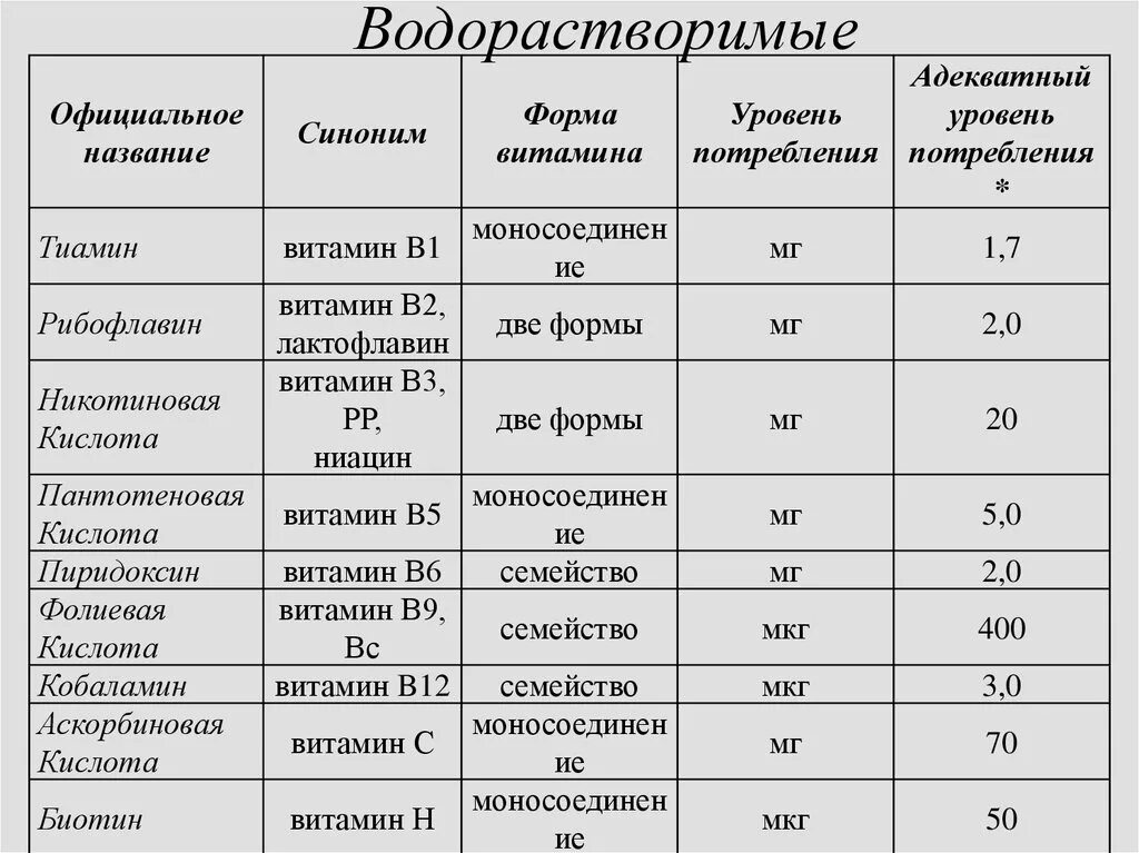 Водорастворимые витамины названия. Водорастворимые витамины суточная потребность. Водорастворимые витамины Наименование. Витамин в1 жирорастворимый. Основные водорастворимые витамины