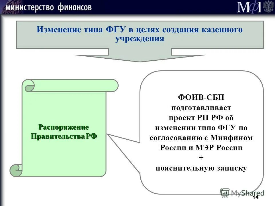 Цели создания казенного учреждения. Работа в федеральном государственном бюджетном учреждении. Перечень государственных услуг фактически выполняемых учреждением. Ведомственные перечни государственных услуг (работ). Средство выявления показателей апробации.