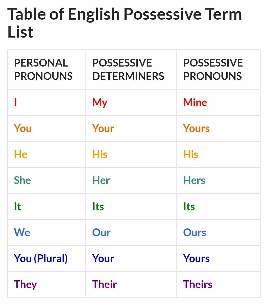 Fill in the correct possessive adjective. Английский pronouns и determiners. Possessive adjectives таблица. Possessive determiners. Possessive adjectives and pronouns в английском.
