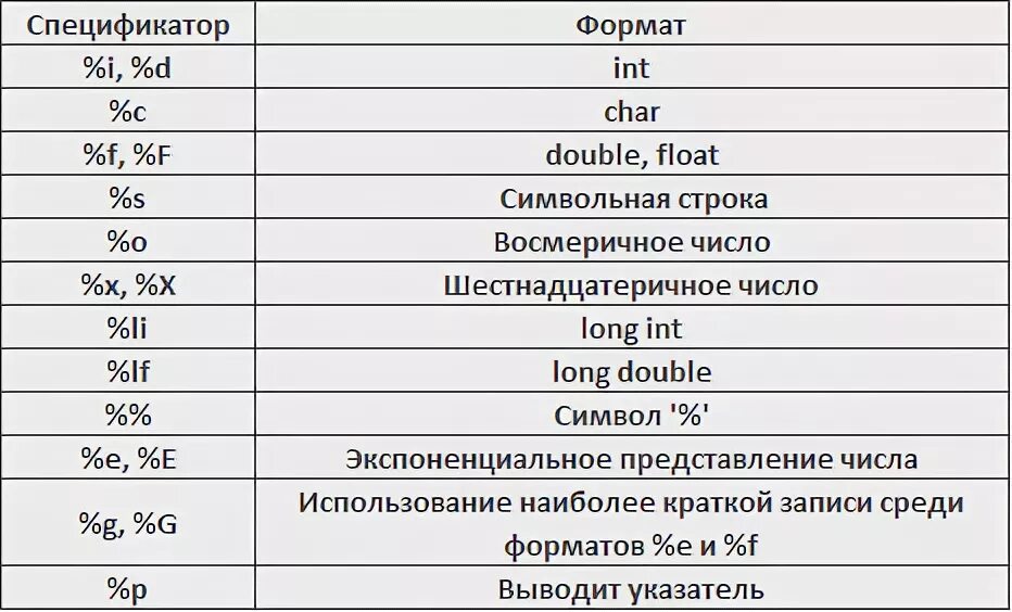 Форматы в си. Спецификаторы в си. Спецификаторы типов данных в c++. Спецификаторы типа в си. Спецификаторы типов данных.