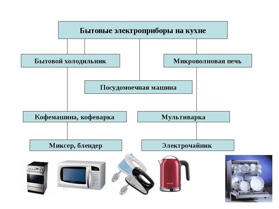 Классификация нагревательных приборов бытовые. Бытовые нагревательные Электроприборы на кухне таблица. Классификация бытовой техники. Типы электрических приборов. Электрооборудование например