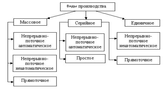 К массовому типу производства относится. Классификация типов производства. Серийный Тип производства. Типы организации производства. Схема виды производства.