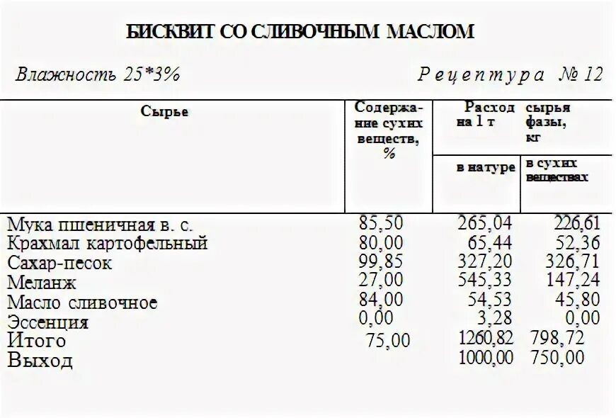 Бисквит Прага технологическая карта. Технологическая карта бисквита. Технологическая карта приготовления бисквита. Технологическая карта бисквитного рулета. Выход масла из сливок