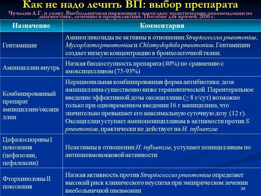 Пневмония группа препаратов. Терапия при внебольничной пневмонии. Антибактериальная терапия внебольничной пневмонии. Антибиотики первого выбора при внебольничной пневмонии. Назначение препарата при пневмонии.